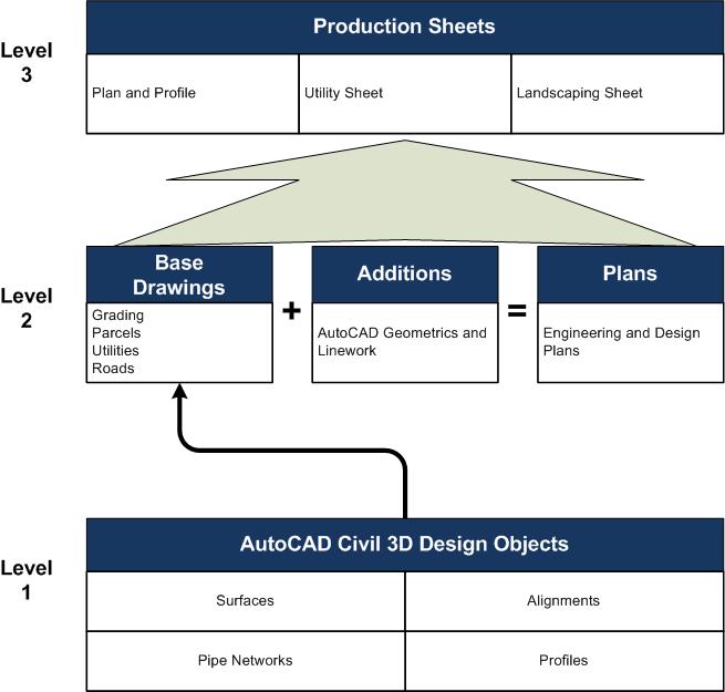 Figure 2: Three-level project drawing structure Figure 2 shows a sample project structure. This three-level structure can be used with Vault or with data shortcut projects.