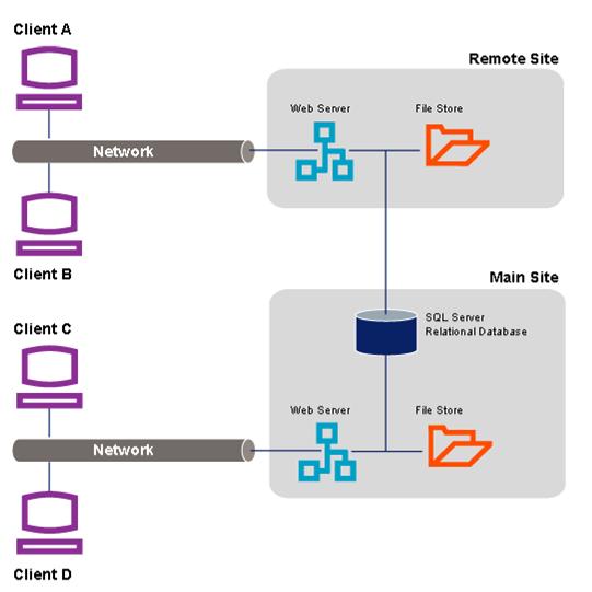 Figure 5: Multi-site Vault architecture As shown in figure 5, a multi-site Vault installation involves a single instance of SQL Server managing files for two or more sites.