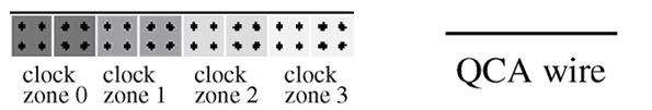 3.3. COMPONENTS OF QCA Figure 3. Operation of clocking zones There are three major components in QCA [8]. With the help of these components the designs of ALU s can be performed.