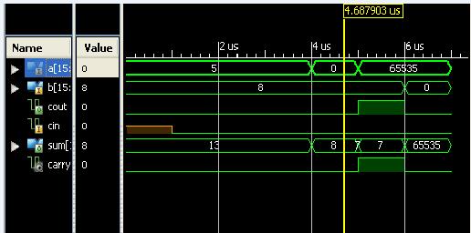 Figure 9. Simulation result of 16 bit hybrid adder The simulation result of a 32 bit hybrid adder is given in the Figure.10. The inputs that are given to the adder are a, b and cin.