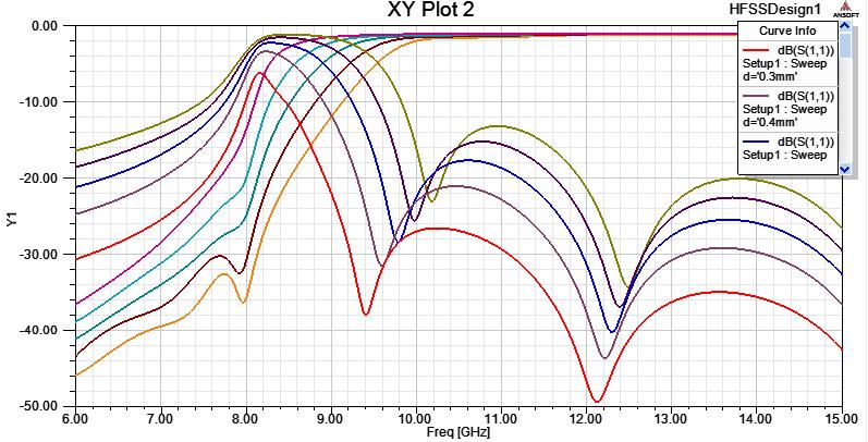 LEAKY-WAVE ANTENNA USING SIW WITH TRANSVERSE SLOT Fig 8- Plot of S11 and S12 with different diameter The voltage wave standing ratio (VSWR) obtained by the simulation is shown