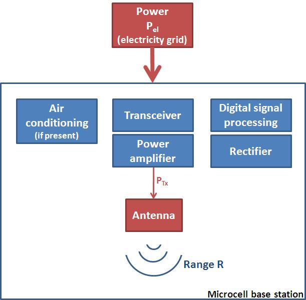 The following components are found: the transceiver (responsible for sending and receiving of signals to the mobile stations and includes the signal generation), digital signal processing
