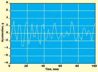 Filling in the MIMO Matrix Part 2 Time Waveform Replication Tests Using Field Data Marcos Underwood, Russ Ayres, and Tony Keller, Spectral Dynamics, Inc.