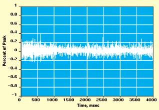With the introduction of MIL-STD-810G in 2008, and especially Method 525, Time Waveform Replication, multi-shaker replication tests are being attempted and performed more than ever.