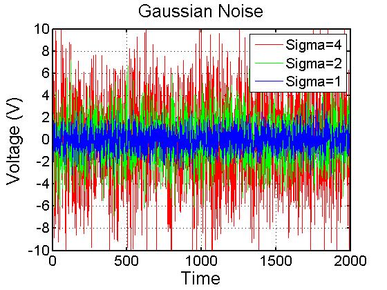 Gaussian Distribution Gaussian distribution is normally assumed for random noise