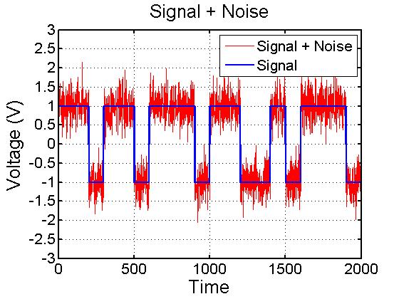 Signal with Added Gaussian