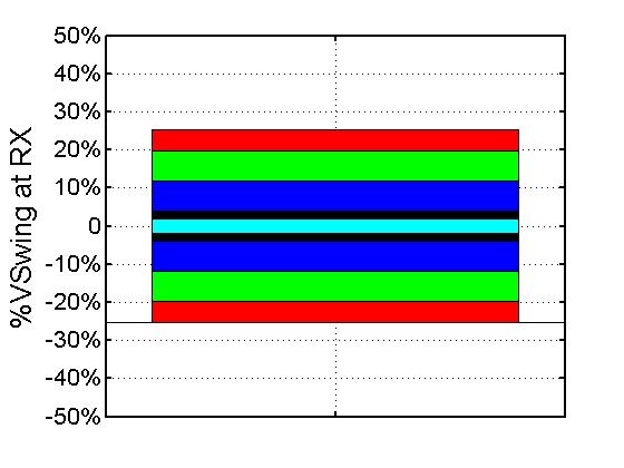 Noise Budget Example Peak TX differential swing of 400mV ppd equalized down 10dB 200mV 63mV Parameter K n RMS Value (BER=10-12 ) 31mV +63mV Peak Differential Swing 0.