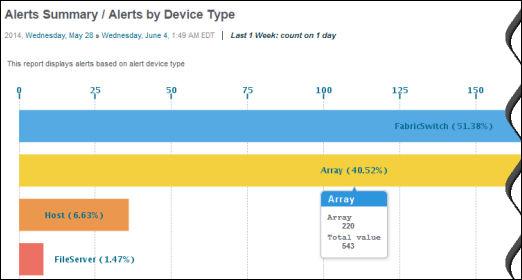 Examine the Alerts by Device Type report.