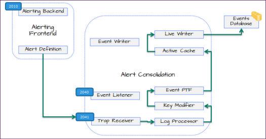 General information about the alert consolidation process Common alerting process flow Regardless of how events enter the system, they eventually reach the Alerting Backend as a normalized event.