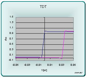 Time Domain Transmission - Delay td at source at load / DUT A signal requires a finite amount of time to travel through a structure. In air it travels a distance of 1 mm (0.040 ) in 3.3 ps.