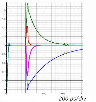 Time domain reflectometer characterization of interconnects 1n L4 500f C7 10m R6 500f C2 50 R38 Sample circuit Simulation of the TDR response for 1nH (red), 10 nh (green), 1 pf (pink) and 10 pf(blue)