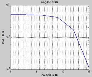 SIMULATION & RESULTS In this system we use the Alamouti code for OFDM transmitter and receiver. The implementation of proposed system is in the MATLAB software.