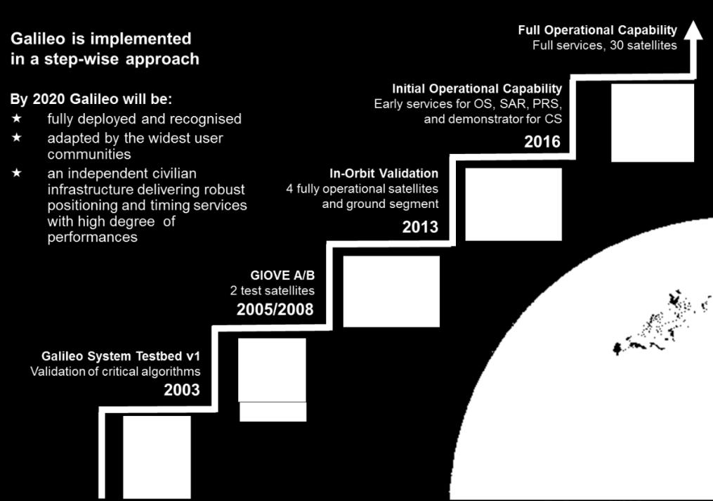 Deployment Phase Development / IOV Phase Definition Phase 2002
