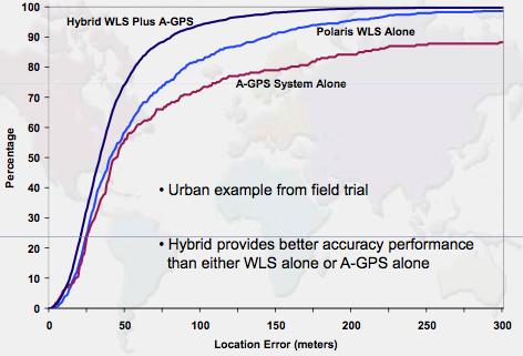 Hybrid Positioning in Cellular-Only Networks Combining techniques improves accuracy and precision WLS = Wireless Location Signature Source: M. J.
