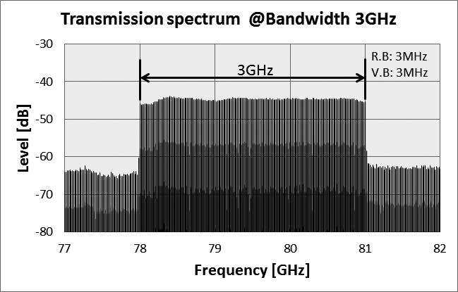 The result of the measurement is shown in Fig. 14. When the modulation band width was set to 480MHz (Fig. 14-1), two targets of which distance was around R = 1.