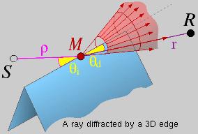 wavelength, so the feed is much larger than a point source. According to Huygen's Principle 9, each point on a propagating wavefront can be considered as a secondary source radiating a spherical wave.