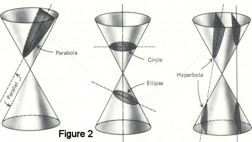 Geometry Reflector antennas utilize curvatures called conic sections 2, since they are shapes found by slicing a cone, as shown in Figure 2.