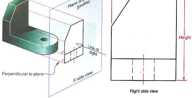 Profile plane of projection In multi-view drawings, the right side view is the standard side view used.