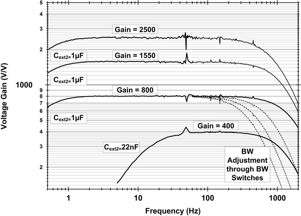 YAZICIOGLU et al.: A60 W60nV/ Hz READOUT FRONT-END FOR PORTABLE BIOPOTENTIAL ACQUISITION SYSTEMS 1107 Fig. 13. Gain-bandwidth measurement of the biopotential readout front-end.