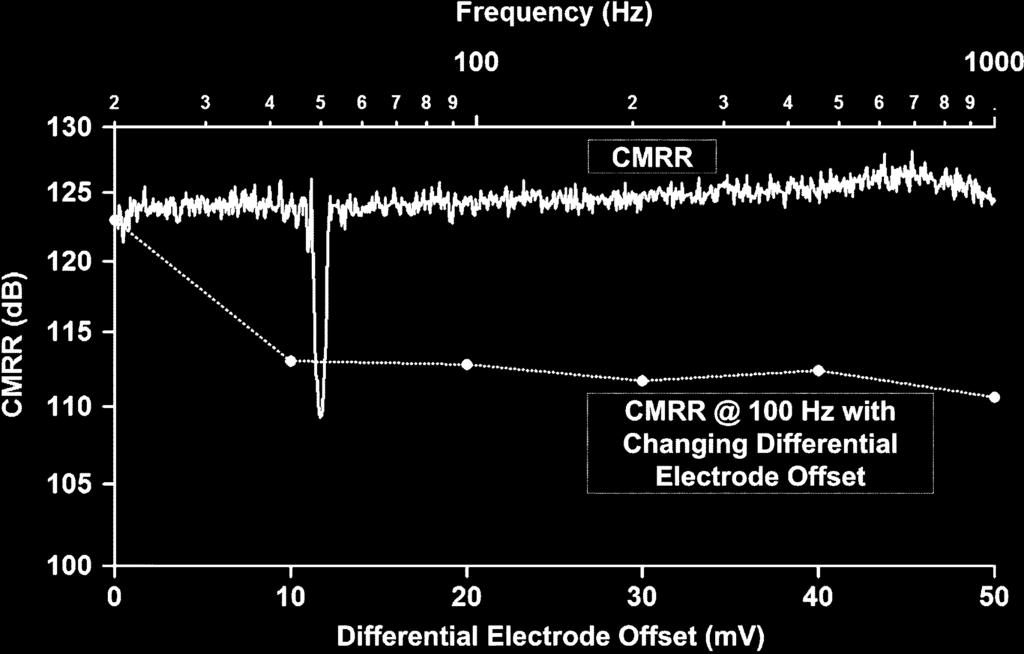 Measured input-referred voltage noise PSD of the biopotential readout front-end demonstrating the reduction of 1/f noise.