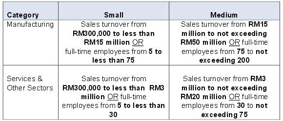 Manufacturing sector, sales turnover not exceeding RM50 million OR full-time employees not