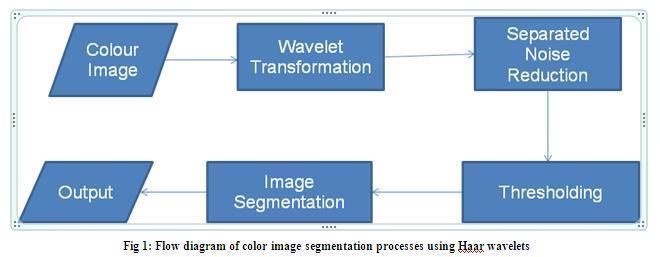 Input is given as color image. Each component of the color image, Red, Green and Blue is separated.