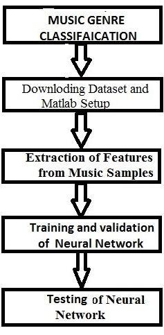 3. FRAMEWORK Figure 2 gives basic idea overall idea of all features which are inputs to input layer, number of neuron in hidden layer and numbers of neurons in output layer with the class in which it