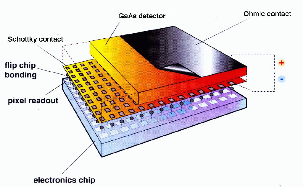 Junc. side Si detector Photon Counting Chip ( PCC) CERN EP Microelectronics Group MEDIPIX Collaboration charcteristics: SACMOS 1 mm technology pixel: 170 x 170 mm 2 64 x 64 channels area 1.