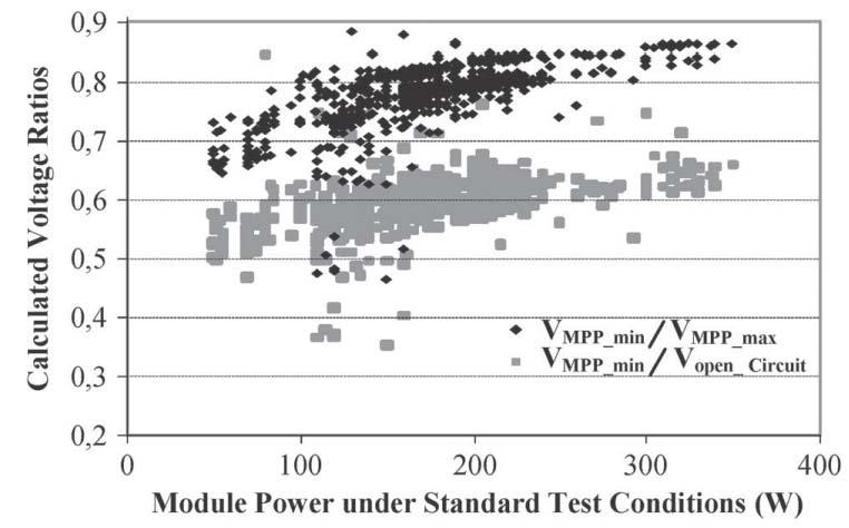 Grid Peak Voltage Topology specific ratio Min. MPP voltage Max.