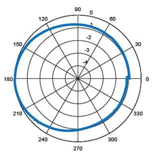 Figure A-95 shows the antenna power patterns of the utilized antennas at 10 and 60.
