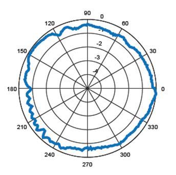 Both antenna types are omni-directional, vertically polarized and show a similar characteristic.