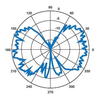 The commercially available Flann Model MD249-AA antenna [Fla15] was used for the 60 GHz band, while