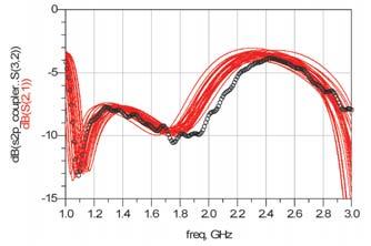 Figure 15 Tolerance analysis of: coupling at port 3 and isolation (simulated) of the lumped coupler. Black line is measured; red line is modeled.