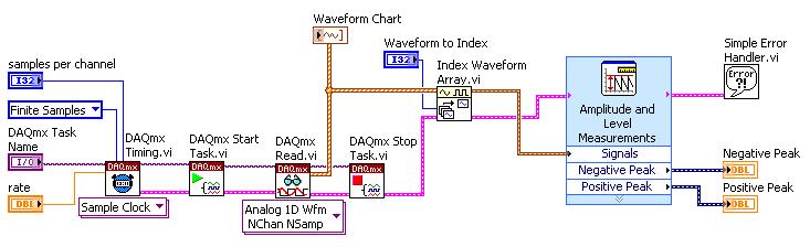 Lesson 4 Analog Input Exercise 4-5 Objective: Buffered Acquisition with Waveform Analysis To acquire waveforms using a buffered configuration and to analyze this data for the maximum and minimum