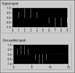 Lesson 6 Signal Processing Zero Padding A technique employed to make the input sequence size equal to a power of 2 is to add zeros to the end of the sequence so that the total number of samples is
