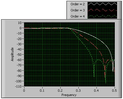 Lesson 6 Signal Processing Elliptic Filters Chebyshev type I and II filters have a sharper transition region than a Butterworth filter of the same order.
