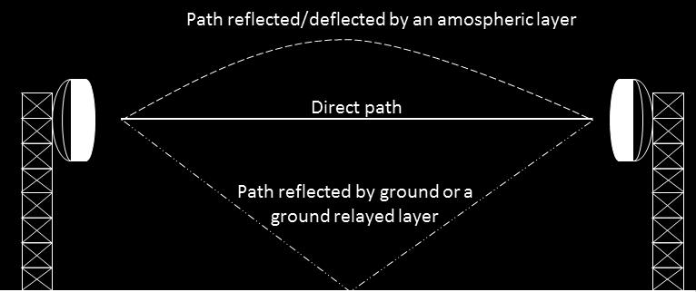 designers in consideration of such variable factors as atmospheric loss and multipath propagation. For atmospheric loss, signal attenuation occurs primarily due to precipitation (rain).