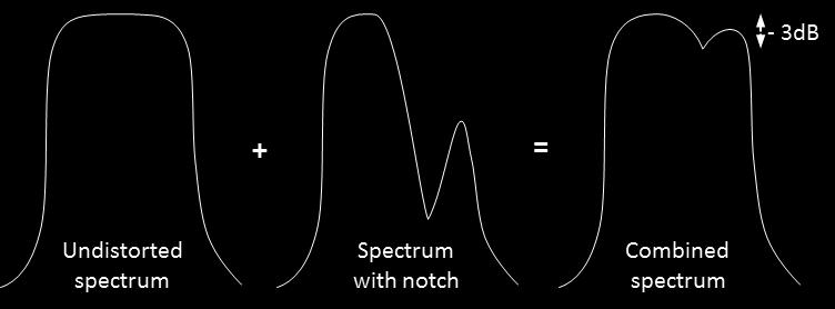 result, if one of the two receivers should receive a signal with a frequency notch (distortion), it is very unlikely that the other will have a notch (distortion) at the same frequency.
