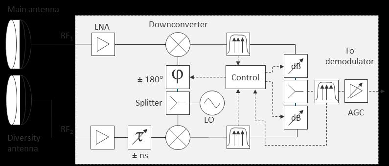 Figure 8 Principle block diagram of an IF combiner space diversity receiver The theoretical improvement factor in the performance of a space diversity technique is described in several ITU-R reports