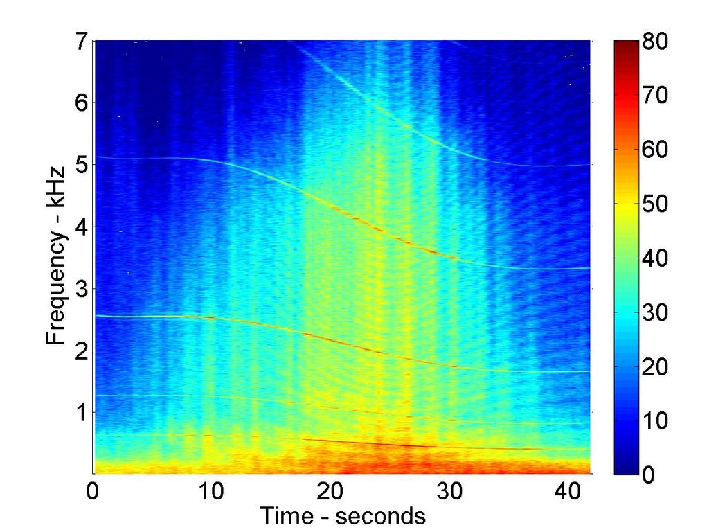 Spectrogram: Non-stationary Sounds Aircraft