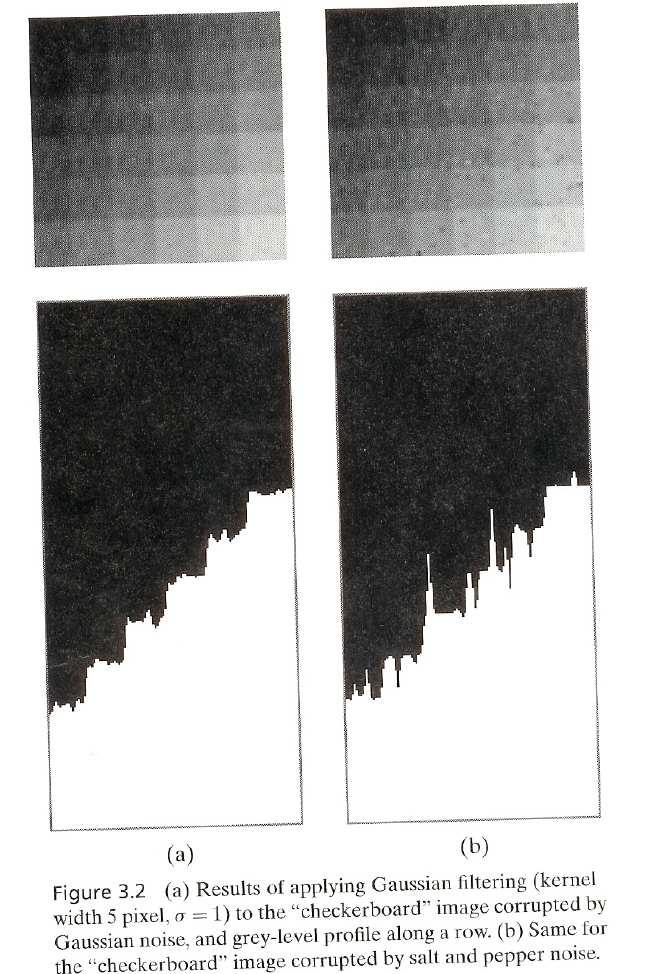 Noise Filtering (cont d) Gaussian filtering has two advantages: no secondary lobes in the frequency domain ( see figure 3.3 (Trucco s book)).