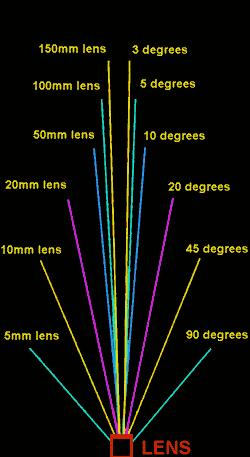 Angle (Field) of View (AOV) Slide 25 Angular measure of the portion of 3D space actually seen by the camera.