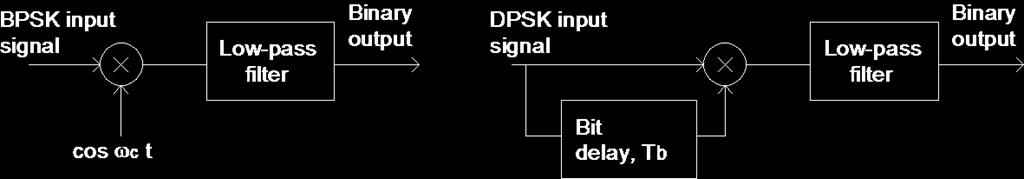 Differential phase shift keying (DPSK) - The demodulation of BPSK signals requires from synchronous detection.