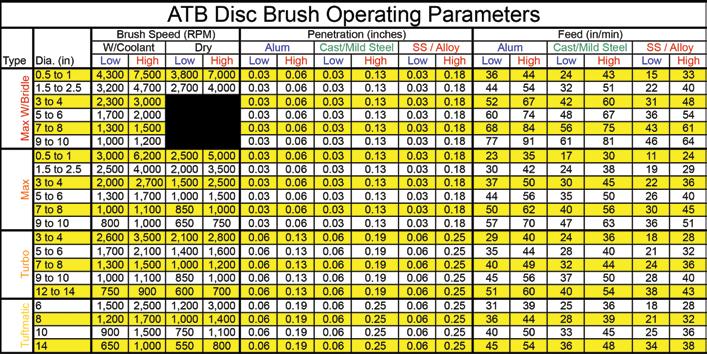 ATB BRUSH IMPLEMENTATION ATB ABRASIVE NYLON BRUSHES Optimal life and cut will be obtained by finding the proper balance between brush speed (RPM), part penetration, and line speed.