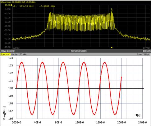 V) Harmonics spectrum ( fo = MHz ) No spread spectrum Center spread ±. %, Hershey-kiss,.
