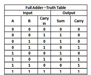 b. Full Adder: Full adder is a logic circuit that adds two input operand bits plus a Carry in bit and outputs a Carry out bit and a sum