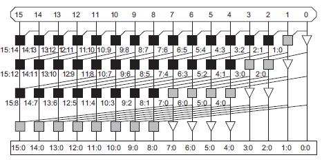 to calculate the carry in of each bit. Brent Kung adder requires 2log 2N stages. The below figure of 16-bit Brent Kung adder shows that the fan-out is 2 at each stage and where the buffers are used.