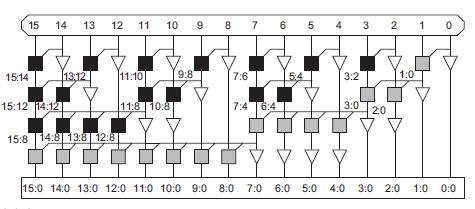 Figure 1.19. 16-bit Sklansky adder. Suitable buffering and transistor sizing. The delay can be reduced to log2n stages.