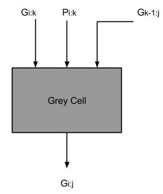 Block diagram of bit wise PG logic. Figure2.2. Block diagram of Grey cell. cell, PG logic, buffers are designed using the logic gates.