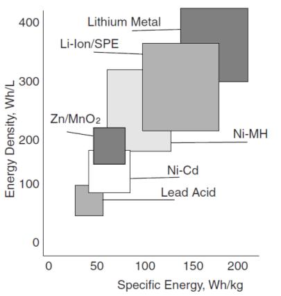 Zinc - Manganese Dioxide Electrochemical Energy